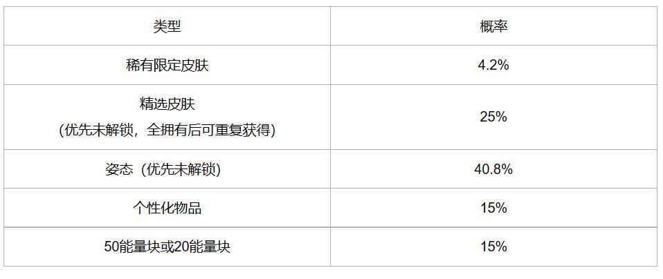 英雄联盟手游冰雪宝库活动一览