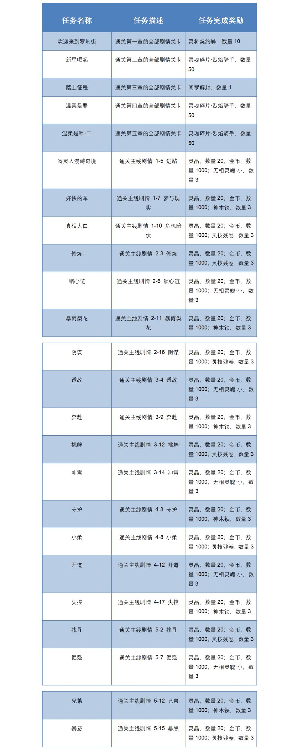 镇魂街天生为王系统解析主线任务系统简介