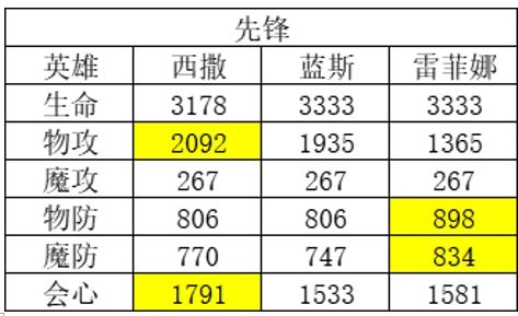 风色幻想命运传说角色强度排行榜盘点