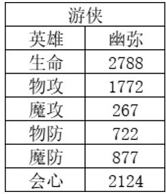 风色幻想命运传说角色强度排行榜盘点