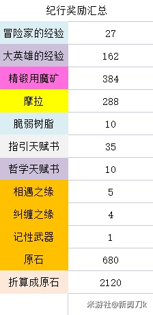 原神3.1下半原石获取一览