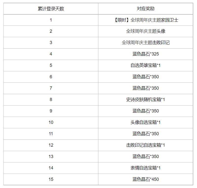 英雄联盟手游周年庆最新爆料