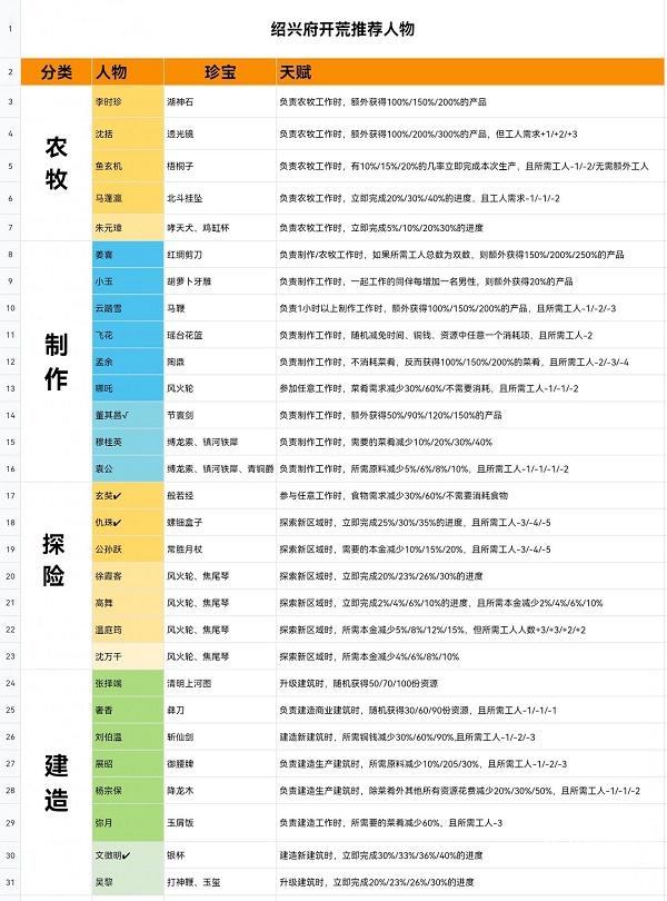 江南百景图绍兴府怎么快速开荒-江南百景图绍兴府快速开荒攻略