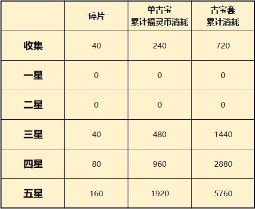 一念逍遥福灵宝库兑换攻略