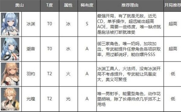 深空之眼最新角色强度排行榜2.jpg