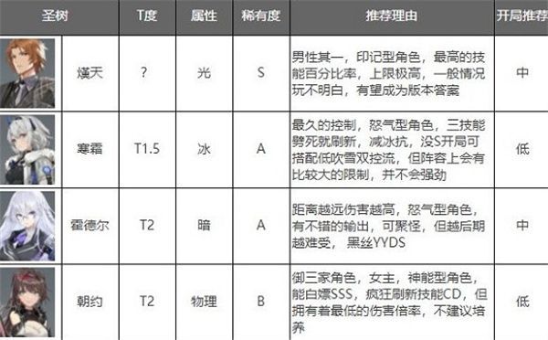 深空之眼最新角色强度排行榜4.jpg