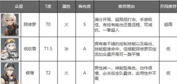 深空之眼最新角色强度排行榜5.jpg