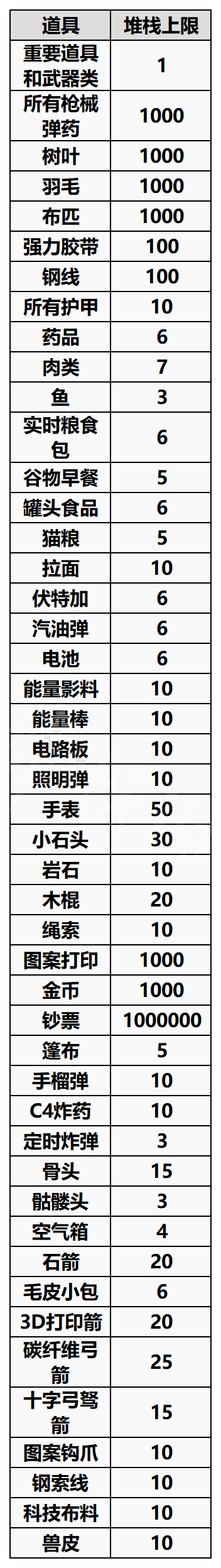 森林之子全物品堆叠上限是多少