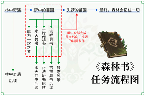 原神世界任务森林书任务怎么