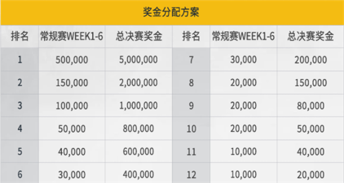 和平精英2023春季赛奖金有多少