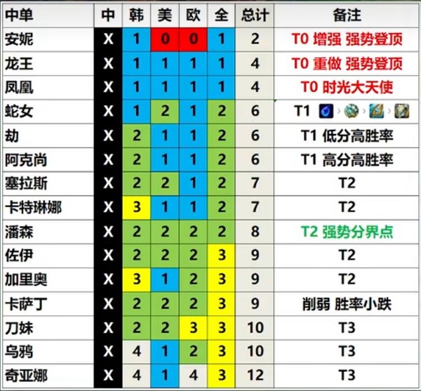 英雄联盟V13.3版本有哪些比较强的英雄