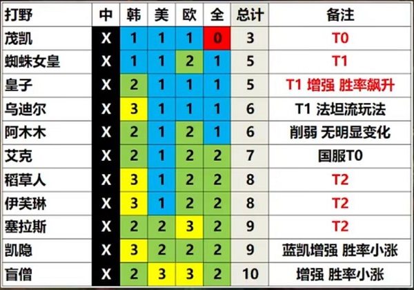 英雄联盟V13.3版本有哪些比较强的英雄