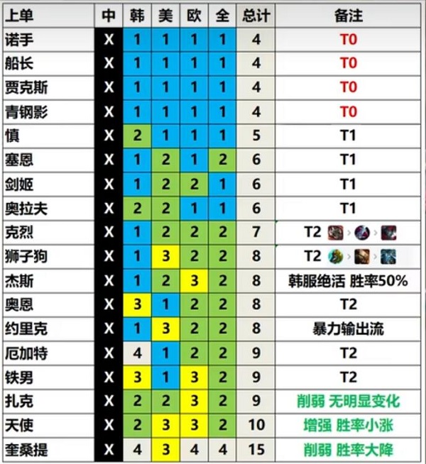 英雄联盟V13.3版本有哪些比较强的英雄