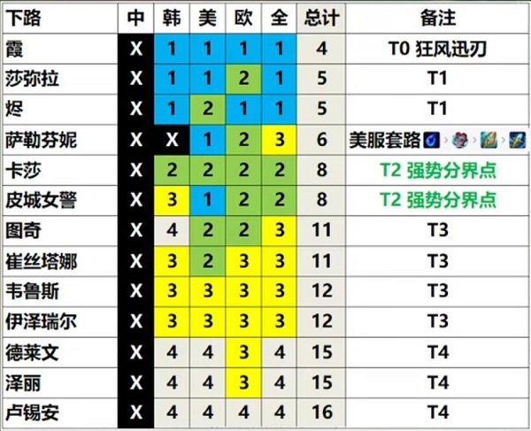 英雄联盟V13.3版本有哪些比较强的英雄