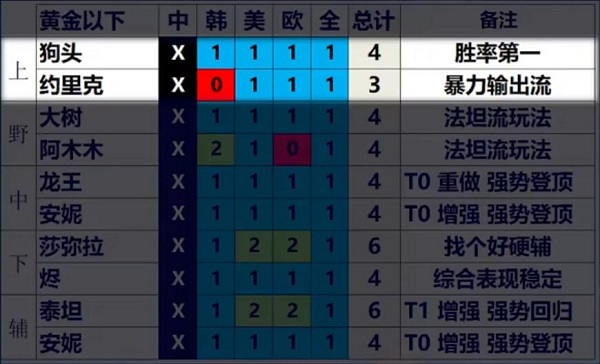 英雄联盟V13.3版本有哪些比较强的英雄