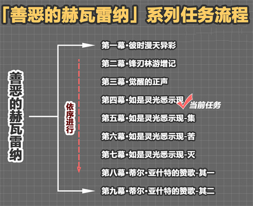 原神善恶的赫瓦雷纳花神书多久能做完