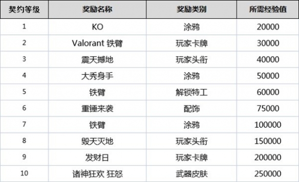 无畏契约全角色契约等级奖励是什么