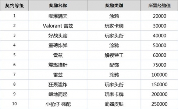 无畏契约全角色契约等级奖励是什么