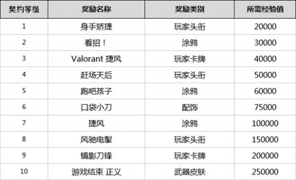 无畏契约全角色契约等级奖励是什么