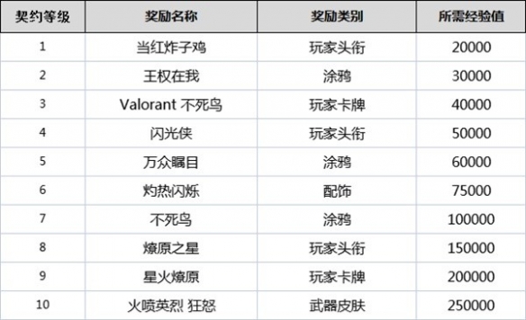 无畏契约全角色契约等级奖励是什么