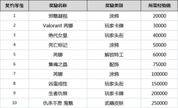 无畏契约全角色契约等级奖励是什么