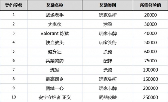 无畏契约全角色契约等级奖励是什么