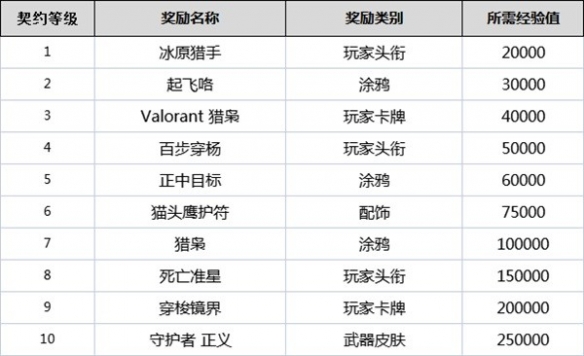 无畏契约全角色契约等级奖励是什么