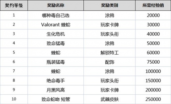 无畏契约全角色契约等级奖励是什么