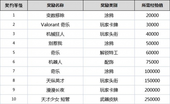 无畏契约全角色契约等级奖励是什么