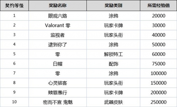 无畏契约全角色契约等级奖励是什么