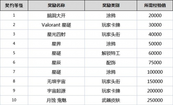 无畏契约全角色契约等级奖励是什么