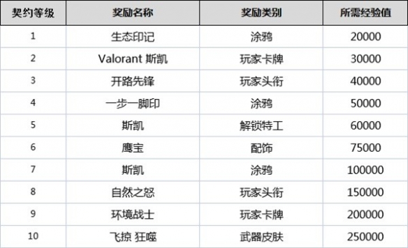 无畏契约全角色契约等级奖励是什么