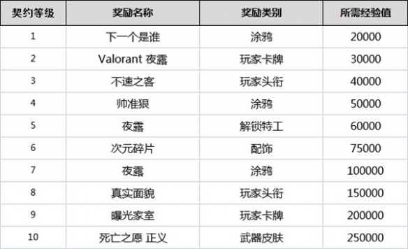 无畏契约全角色契约等级奖励是什么