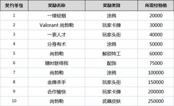 无畏契约全角色契约等级奖励是什么