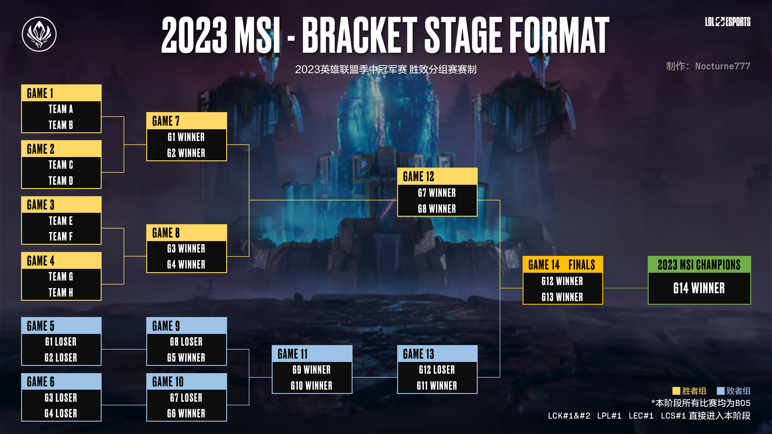 2023英雄联盟MSI赛制规则是什么