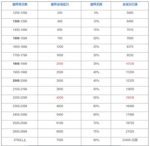 王者荣耀巅峰赛荣耀战力加分规则讲解