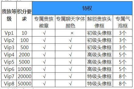 王者荣耀贵7需要充多少钱