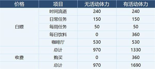 蔚蓝档案体力规划一览