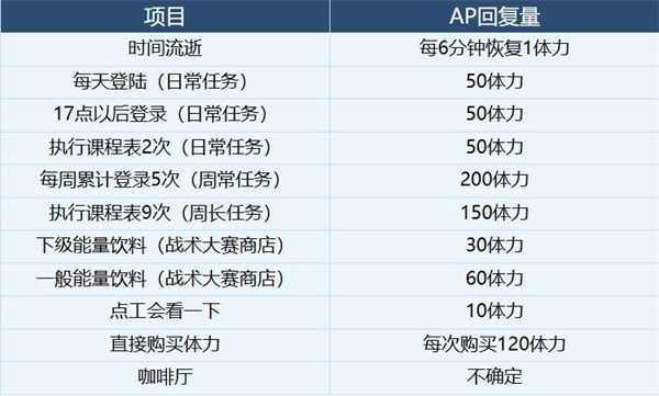 蔚蓝档案体力规划一览