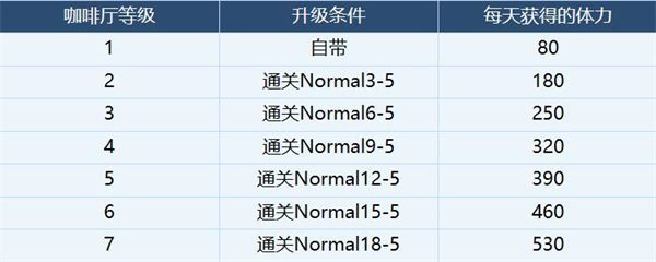 蔚蓝档案体力规划一览