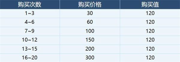 蔚蓝档案体力规划一览