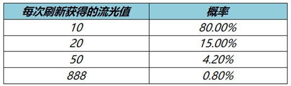 王者荣耀流光值888怎么刷