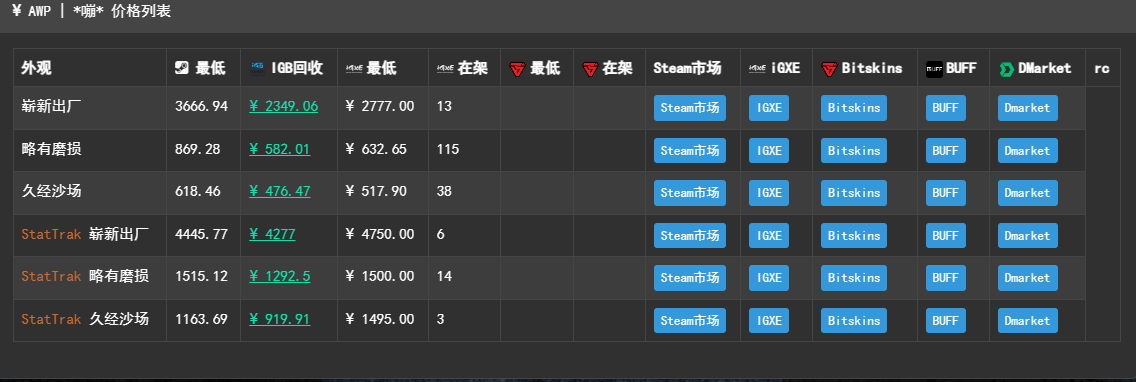 csgo大姐姐awp价格一览