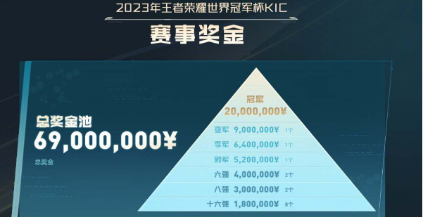 王者荣耀2023KIC奖池奖金怎么分配