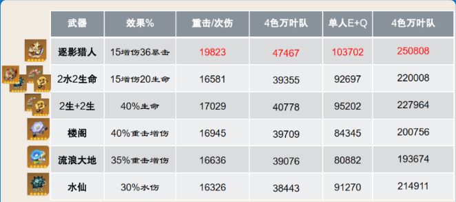 原神4.5那维莱特复刻圣遗物搭配攻略